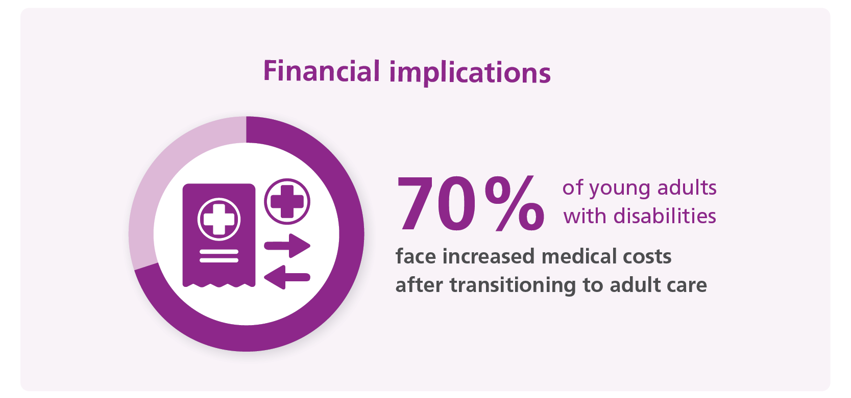 Graphic of dark purple text on a light purple background. Text reads: ‘Financial implications. 70% of young adults with disabilities faced increased medical costs when transitioning to adult care’