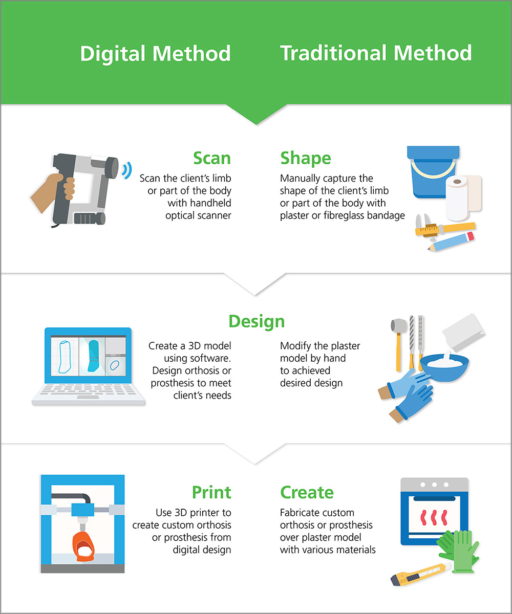 Digital Method vs Traditional Method