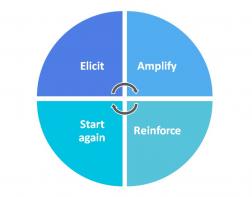 EARS model for solution-focused coaching