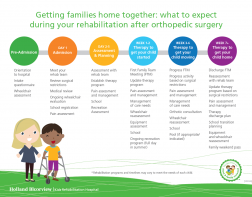 What to expect during your rehabilitation after orthopedic surgery
